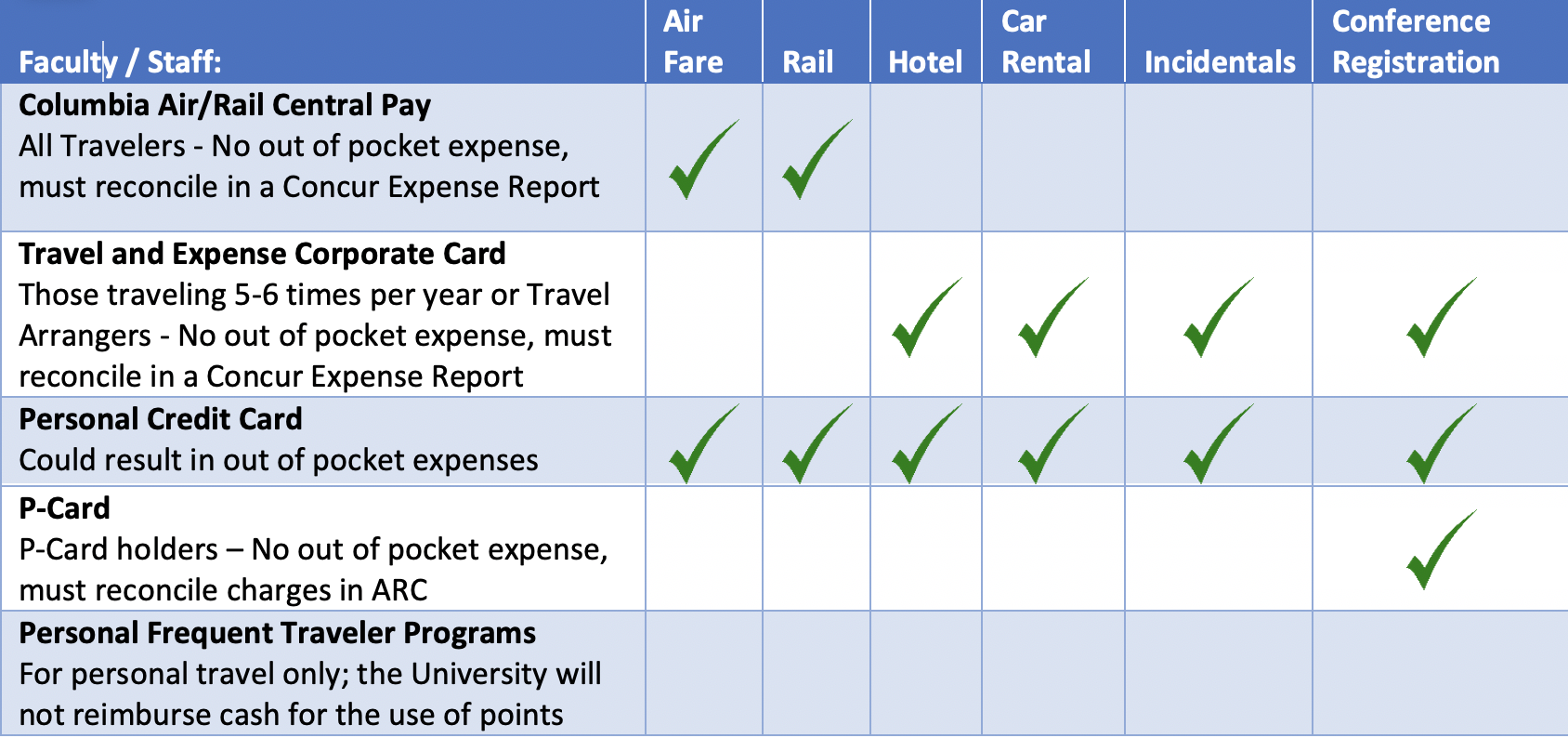 Chart of payment method types for purchasing travel. 
