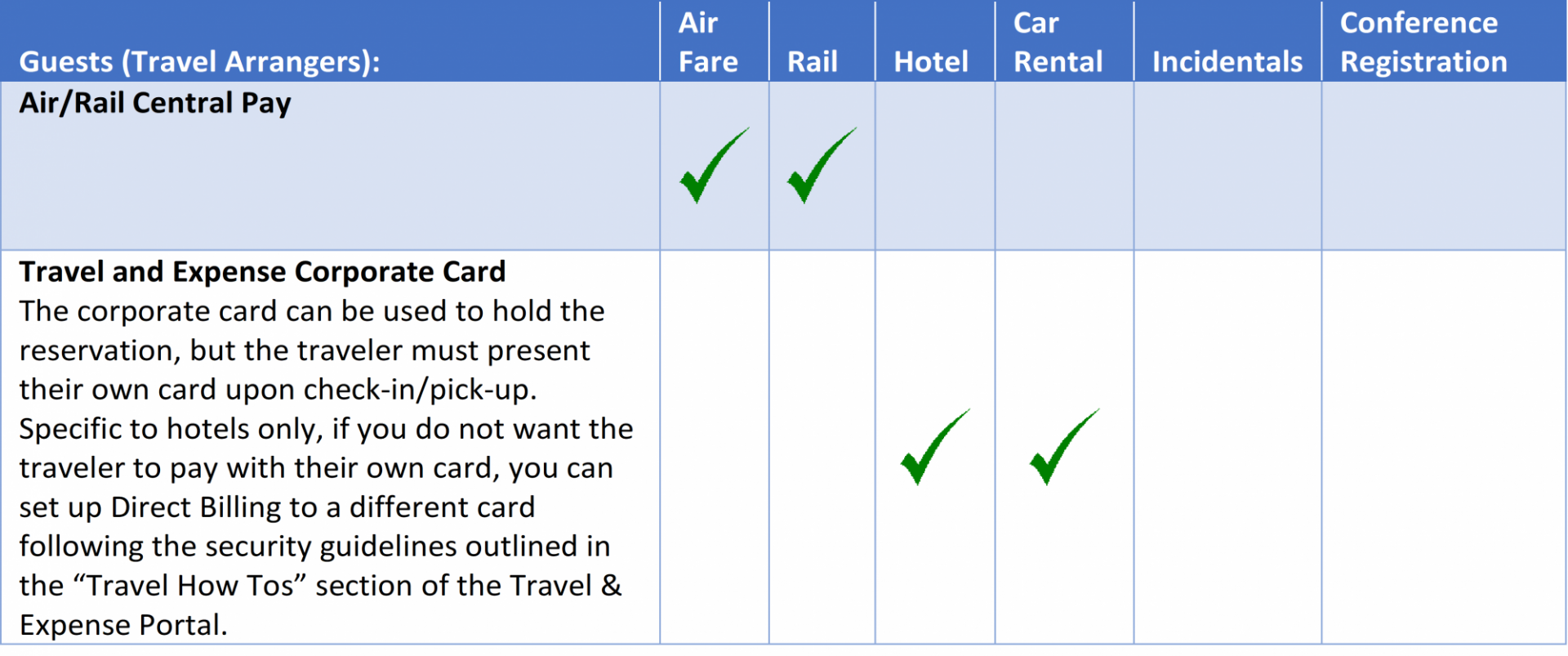 Chart of payment method types for purchasing travel. 
